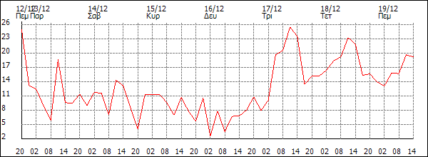 Άνεμος (km/h)