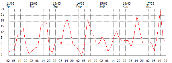 Άνεμος (km/h)