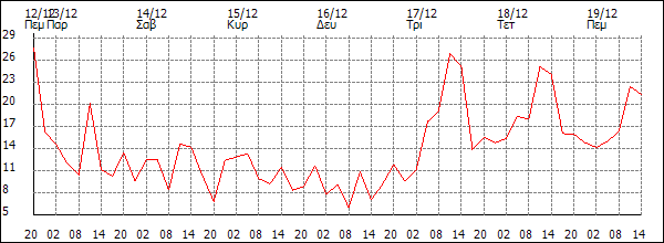 Άνεμος (km/h)