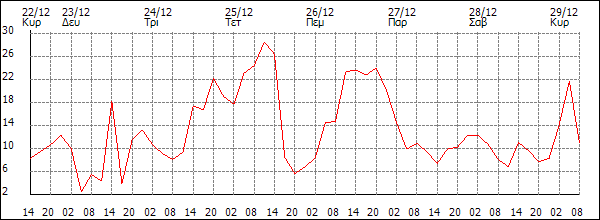 Άνεμος (km/h)