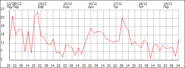 Άνεμος (km/h)