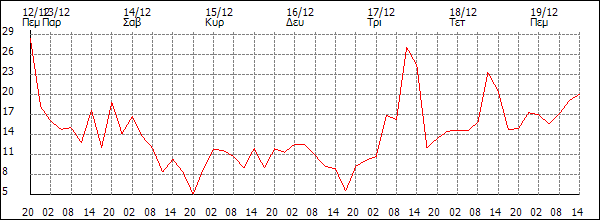 Άνεμος (km/h)