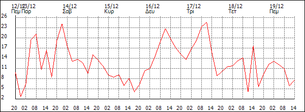 Άνεμος (km/h)