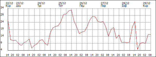 Άνεμος (km/h)