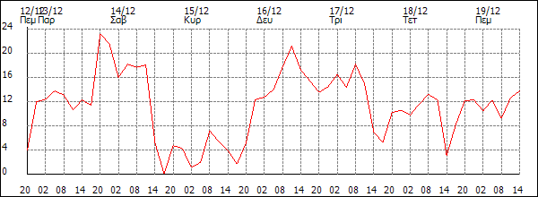 Άνεμος (km/h)