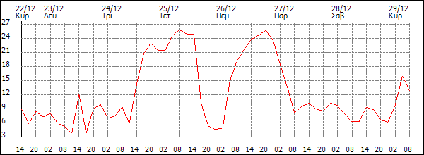 Άνεμος (km/h)