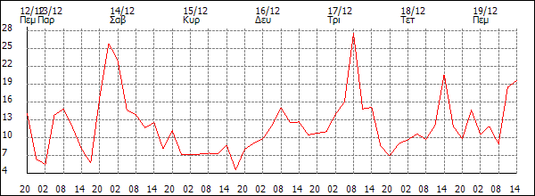 Άνεμος (km/h)