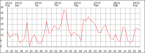 Άνεμος (km/h)