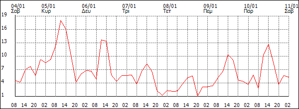 Άνεμος (km/h)