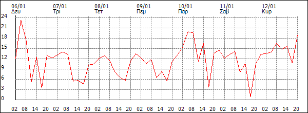 Άνεμος (km/h)