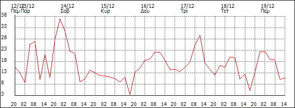 Άνεμος (km/h)