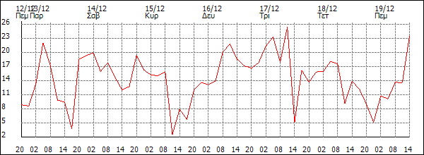 Άνεμος (km/h)