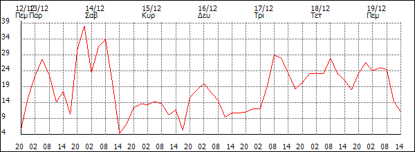 Άνεμος (km/h)