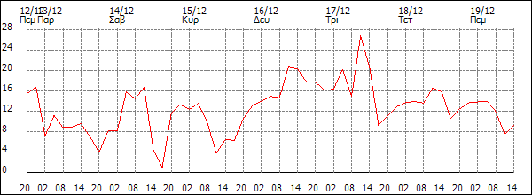 Άνεμος (km/h)