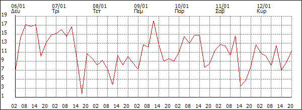 Άνεμος (km/h)