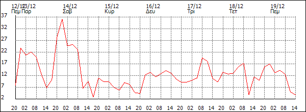 Άνεμος (km/h)