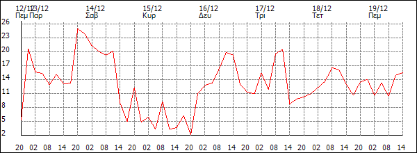 Άνεμος (km/h)