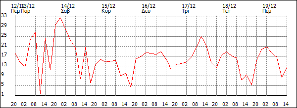 Άνεμος (km/h)