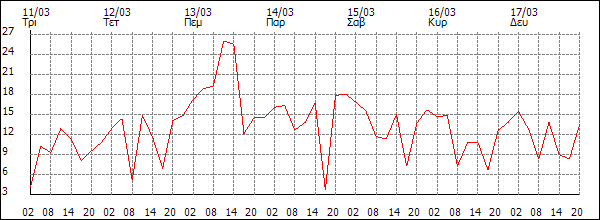 Άνεμος (km/h)