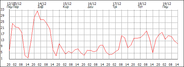 Άνεμος (km/h)