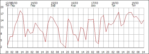 Άνεμος (km/h)