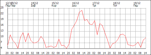 Άνεμος (km/h)