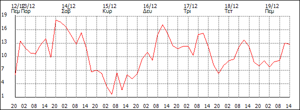 Άνεμος (km/h)