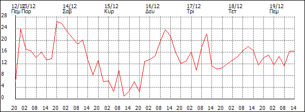 Άνεμος (km/h)