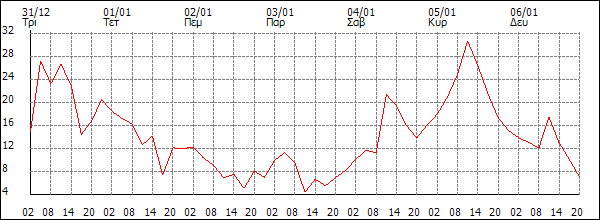 Άνεμος (km/h)