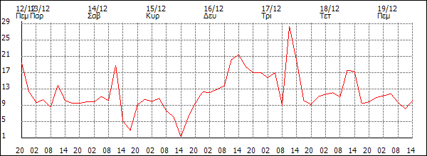 Άνεμος (km/h)