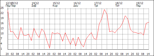 Άνεμος (km/h)