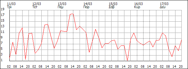 Άνεμος (km/h)