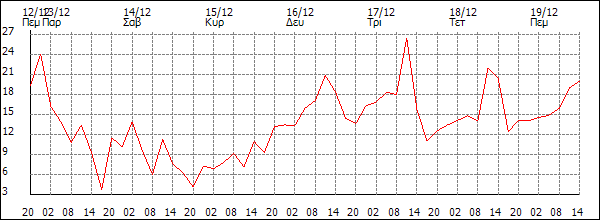 Άνεμος (km/h)