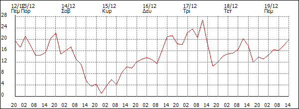 Άνεμος (km/h)