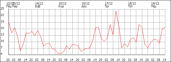 Άνεμος (km/h)