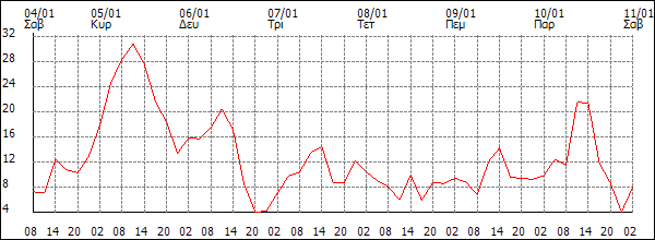 Άνεμος (km/h)