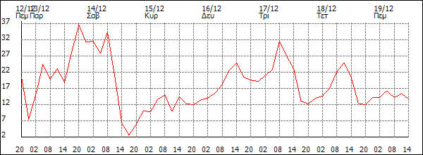 Άνεμος (km/h)