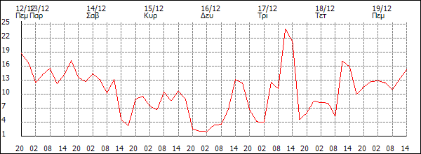 Άνεμος (km/h)