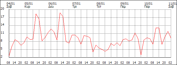 Άνεμος (km/h)