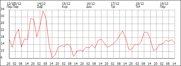 Άνεμος (km/h)