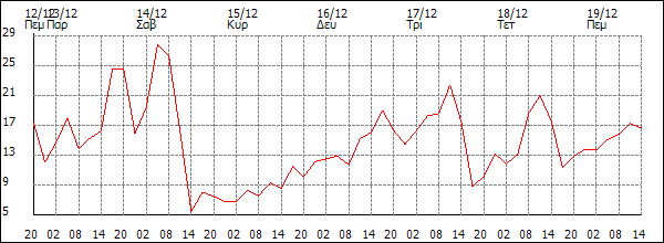 Άνεμος (km/h)