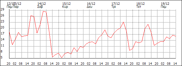 Άνεμος (km/h)