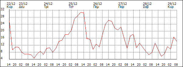 Άνεμος (km/h)