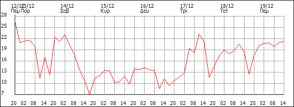 Άνεμος (km/h)