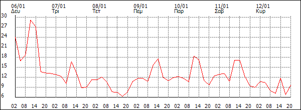 Άνεμος (km/h)