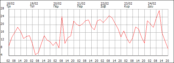 Άνεμος (km/h)