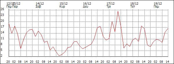 Άνεμος (km/h)