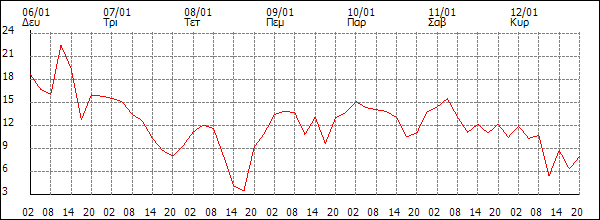 Άνεμος (km/h)