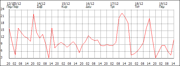 Άνεμος (km/h)