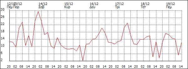 Άνεμος (km/h)